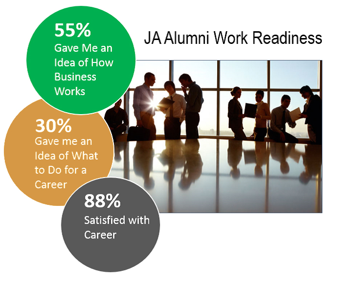 JA creates work readiness in young adults!