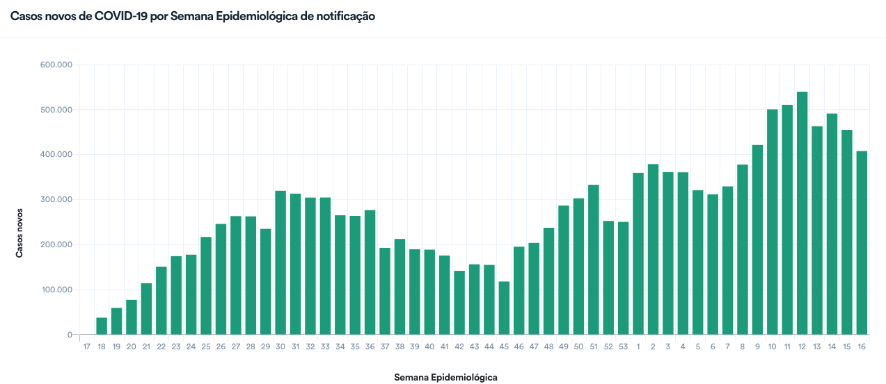 New Covid-19 cases in Brazil over time