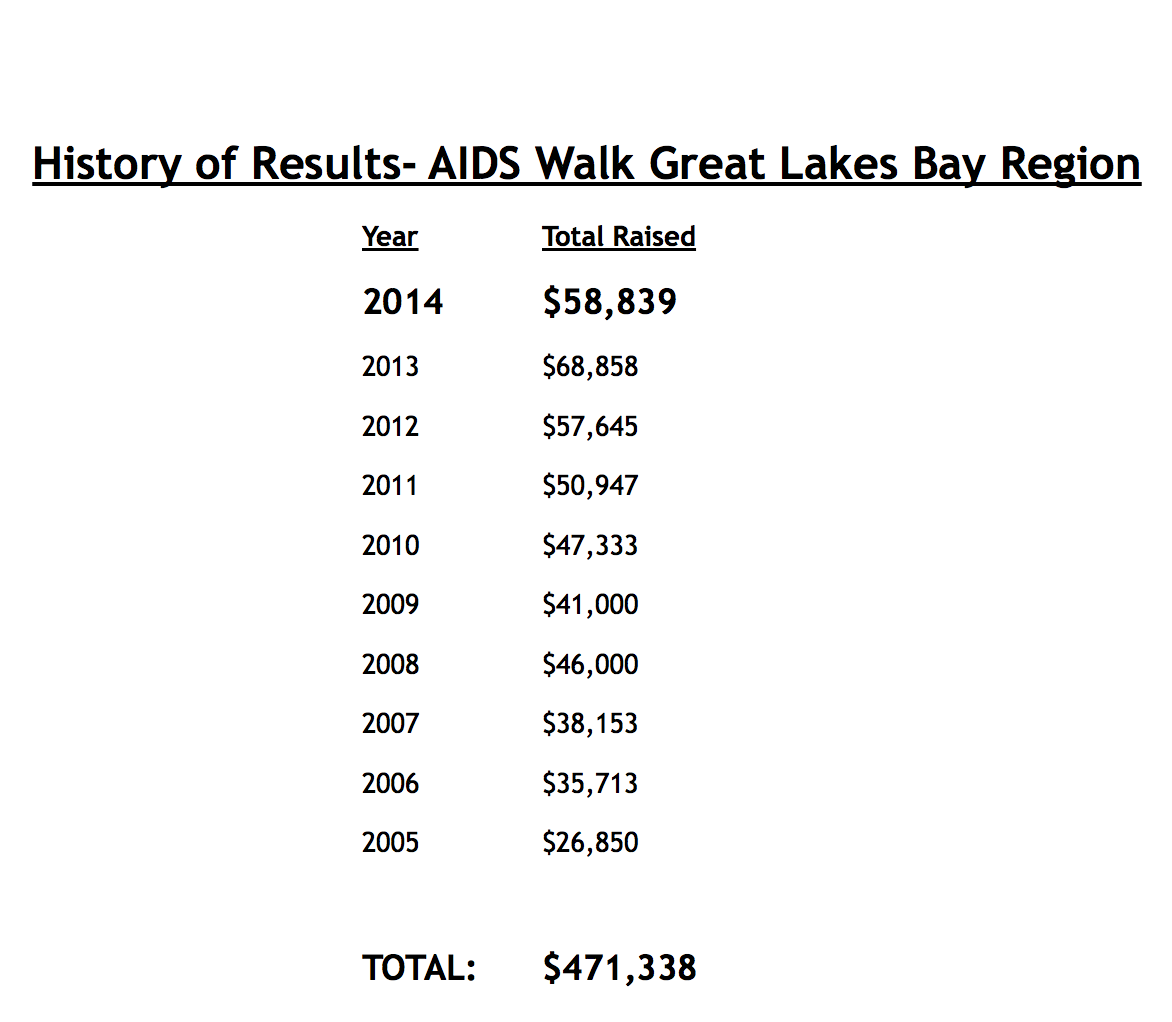 HISTORY AIDS WALK RESULTS