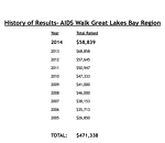 HISTORY AIDS WALK RESULTS