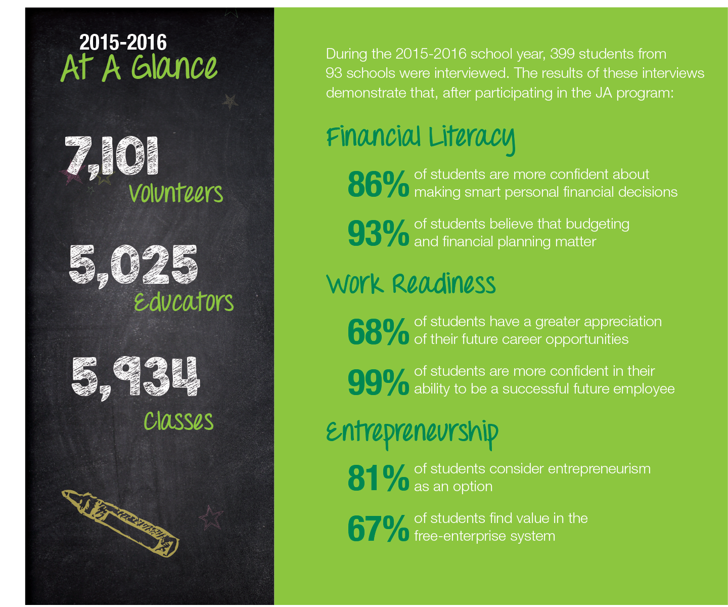 The Impact of Junior Achievement in Northern Indiana