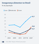 Food insecurity in Brazil over time