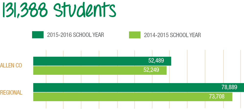 2015-2016 Student Impact in Northern Indiana