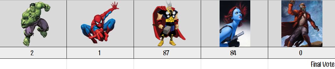 The votes are in. Pete will be Thor!